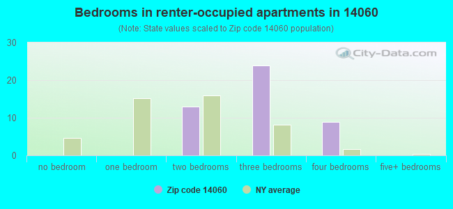 Bedrooms in renter-occupied apartments in 14060 