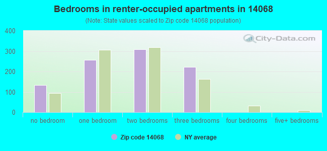 Bedrooms in renter-occupied apartments in 14068 