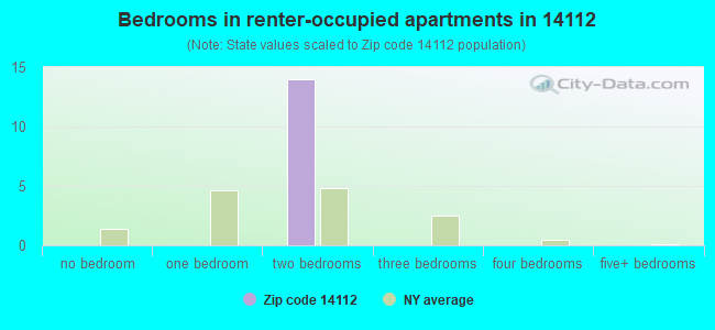 Bedrooms in renter-occupied apartments in 14112 