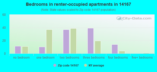 Bedrooms in renter-occupied apartments in 14167 