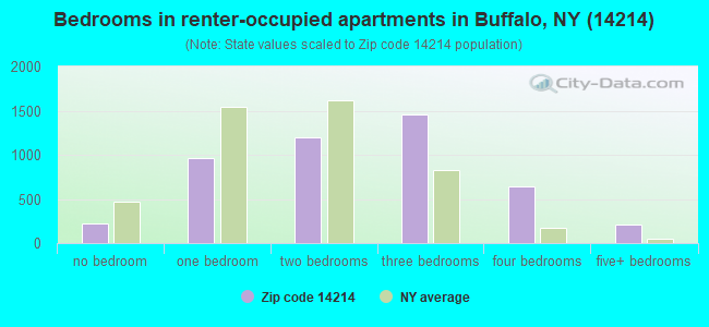 Bedrooms in renter-occupied apartments in Buffalo, NY (14214) 