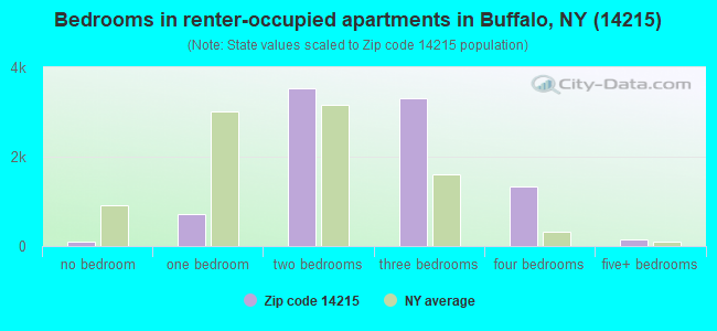 Bedrooms in renter-occupied apartments in Buffalo, NY (14215) 
