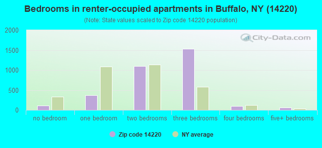 Bedrooms in renter-occupied apartments in Buffalo, NY (14220) 