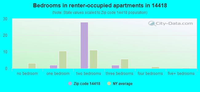 Bedrooms in renter-occupied apartments in 14418 