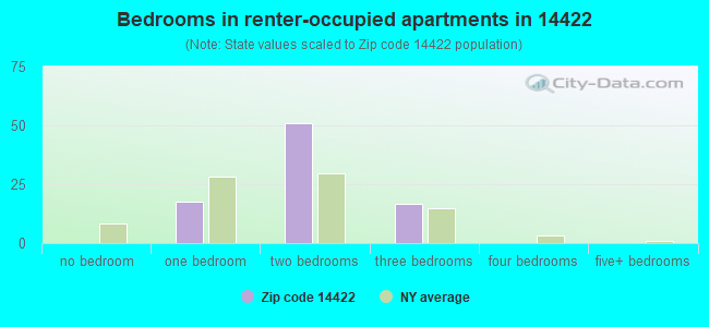 Bedrooms in renter-occupied apartments in 14422 