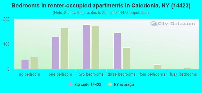 Bedrooms in renter-occupied apartments in Caledonia, NY (14423) 