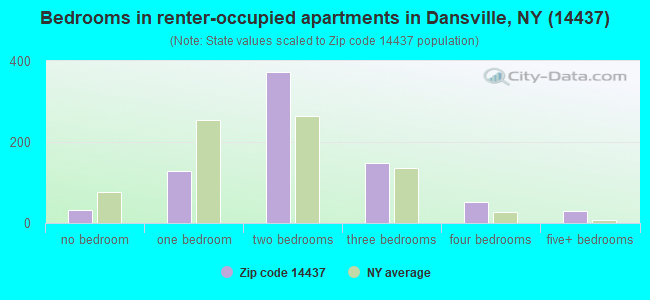 Bedrooms in renter-occupied apartments in Dansville, NY (14437) 