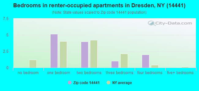 Bedrooms in renter-occupied apartments in Dresden, NY (14441) 