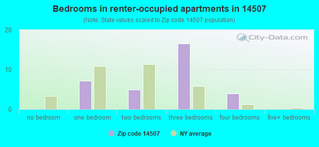 Bedrooms in renter-occupied apartments in 14507 