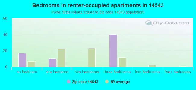 Bedrooms in renter-occupied apartments in 14543 