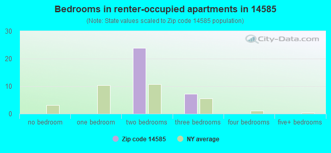 Bedrooms in renter-occupied apartments in 14585 