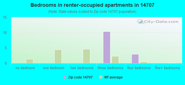 Bedrooms in renter-occupied apartments in 14707 