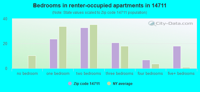 Bedrooms in renter-occupied apartments in 14711 