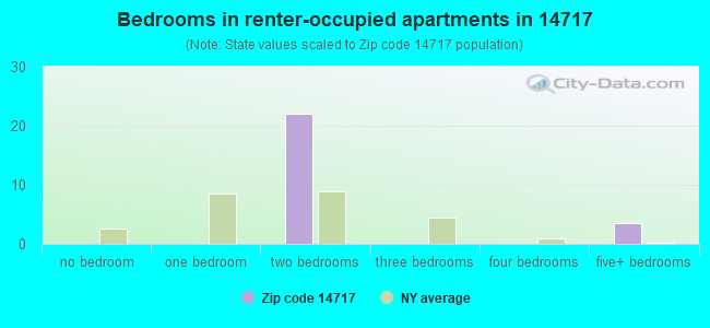 Bedrooms in renter-occupied apartments in 14717 