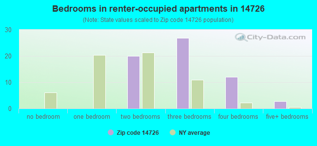 Bedrooms in renter-occupied apartments in 14726 