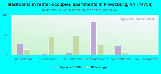 Bedrooms in renter-occupied apartments in Frewsburg, NY (14738) 