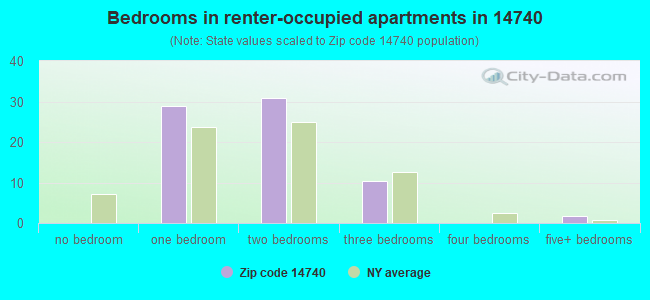 Bedrooms in renter-occupied apartments in 14740 