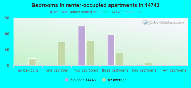 Bedrooms in renter-occupied apartments in 14743 