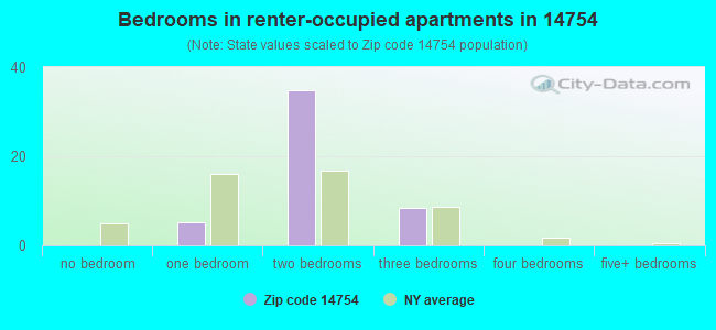 Bedrooms in renter-occupied apartments in 14754 