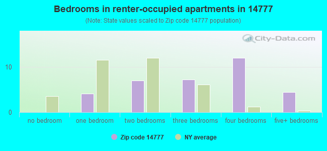 Bedrooms in renter-occupied apartments in 14777 