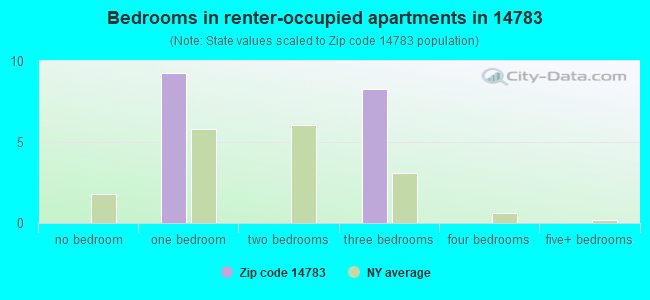 Bedrooms in renter-occupied apartments in 14783 