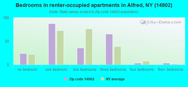 Bedrooms in renter-occupied apartments in Alfred, NY (14802) 