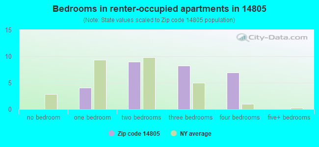 Bedrooms in renter-occupied apartments in 14805 