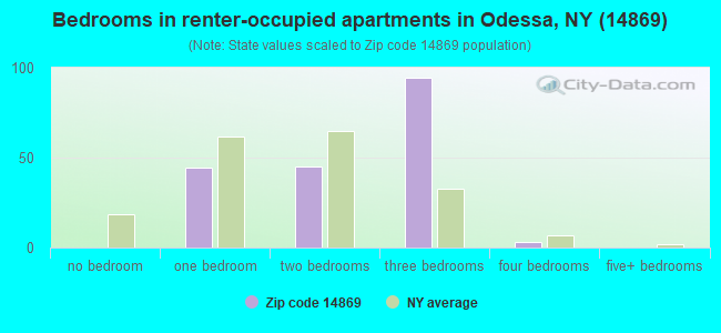 Bedrooms in renter-occupied apartments in Odessa, NY (14869) 