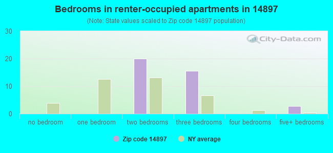 Bedrooms in renter-occupied apartments in 14897 