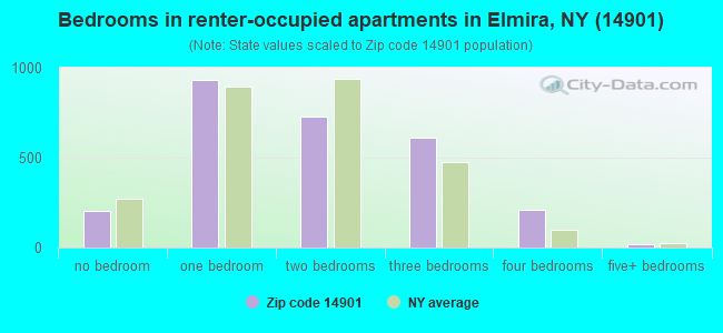 Bedrooms in renter-occupied apartments in Elmira, NY (14901) 