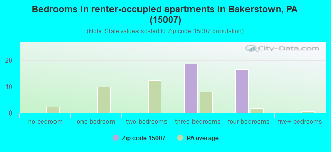 Bedrooms in renter-occupied apartments in Bakerstown, PA (15007) 