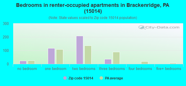Bedrooms in renter-occupied apartments in Brackenridge, PA (15014) 