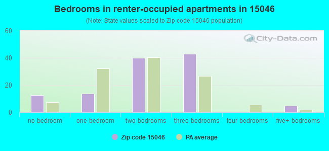 Bedrooms in renter-occupied apartments in 15046 