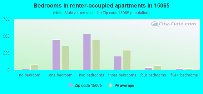 Bedrooms in renter-occupied apartments in 15065 