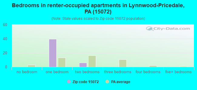 Bedrooms in renter-occupied apartments in Lynnwood-Pricedale, PA (15072) 