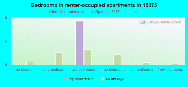 Bedrooms in renter-occupied apartments in 15075 