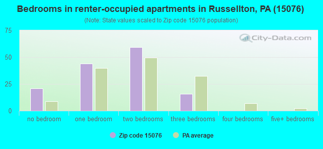 Bedrooms in renter-occupied apartments in Russellton, PA (15076) 