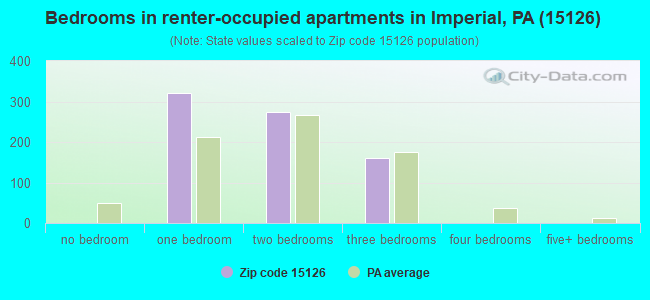 Bedrooms in renter-occupied apartments in Imperial, PA (15126) 