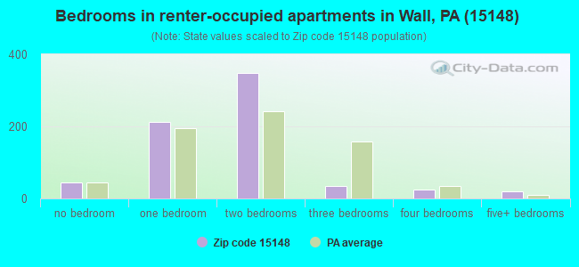 Bedrooms in renter-occupied apartments in Wall, PA (15148) 
