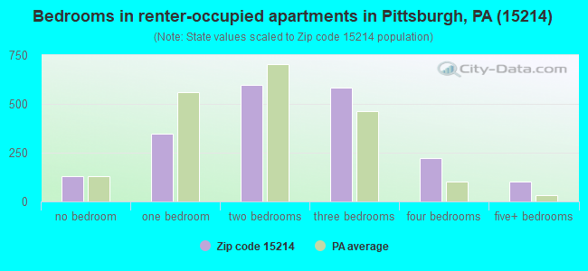 Bedrooms in renter-occupied apartments in Pittsburgh, PA (15214) 