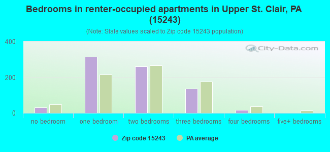 Bedrooms in renter-occupied apartments in Upper St. Clair, PA (15243) 