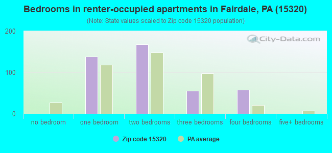 Bedrooms in renter-occupied apartments in Fairdale, PA (15320) 