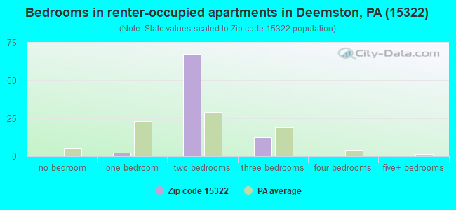 Bedrooms in renter-occupied apartments in Deemston, PA (15322) 