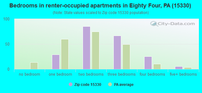 Bedrooms in renter-occupied apartments in Eighty Four, PA (15330) 