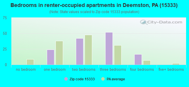 Bedrooms in renter-occupied apartments in Deemston, PA (15333) 
