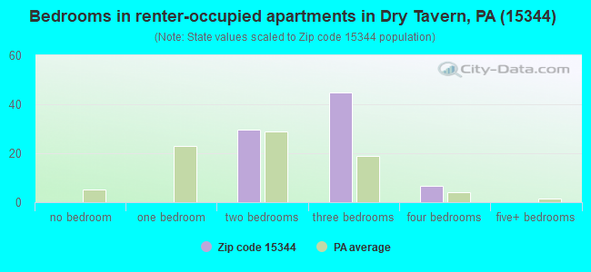 Bedrooms in renter-occupied apartments in Dry Tavern, PA (15344) 