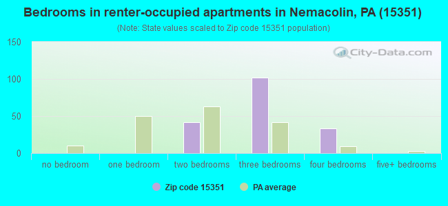 15351 Zip Code (Nemacolin, Pennsylvania) Profile - homes, apartments ...