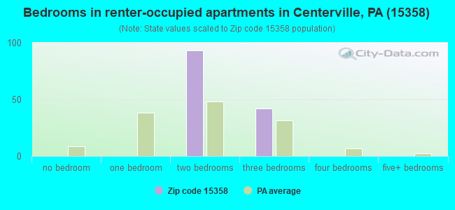 Bedrooms in renter-occupied apartments in Centerville, PA (15358) 
