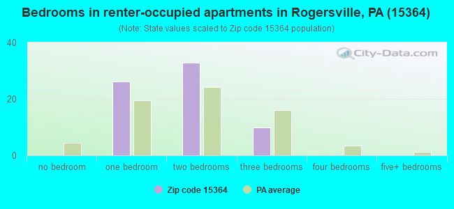 Bedrooms in renter-occupied apartments in Rogersville, PA (15364) 