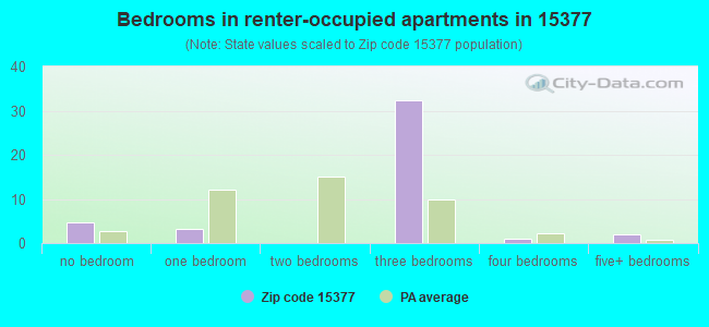 Bedrooms in renter-occupied apartments in 15377 